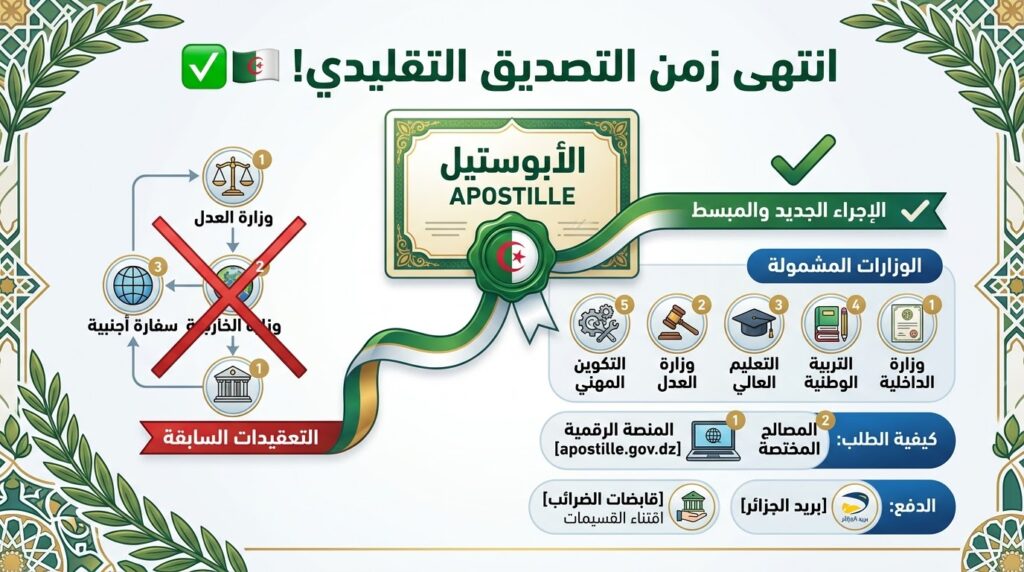 اتفاقية الأبوستيل في الجزائر